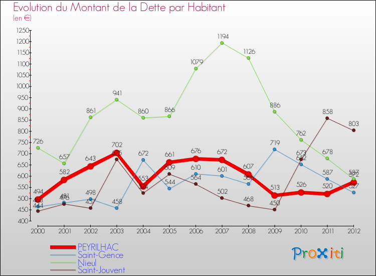 Evolution de la dette par habitant pour la commune de PEYRILHAC et les communes proches de 2000 à 2012 Comparaison de la dette par habitant pour PEYRILHAC et les communes voisines de 2000 à 2012