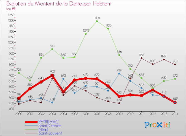 Evolution de la dette par habitant pour la commune de PEYRILHAC et les communes proches de 2000 à 2014 Comparaison de la dette par habitant pour PEYRILHAC et les communes voisines de 2000 à 2014