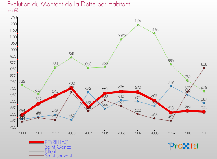 Evolution de la dette par habitant pour la commune de PEYRILHAC et les communes proches Comparaison de la dette par habitant pour PEYRILHAC et les communes voisines