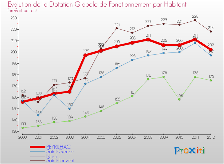 Evolution et montant de la dotation globale de fonctionnement par Habitant pour PEYRILHAC et les communes proches Comparaison des dotations globales de fonctionnement par habitant pour PEYRILHAC et les communes voisines