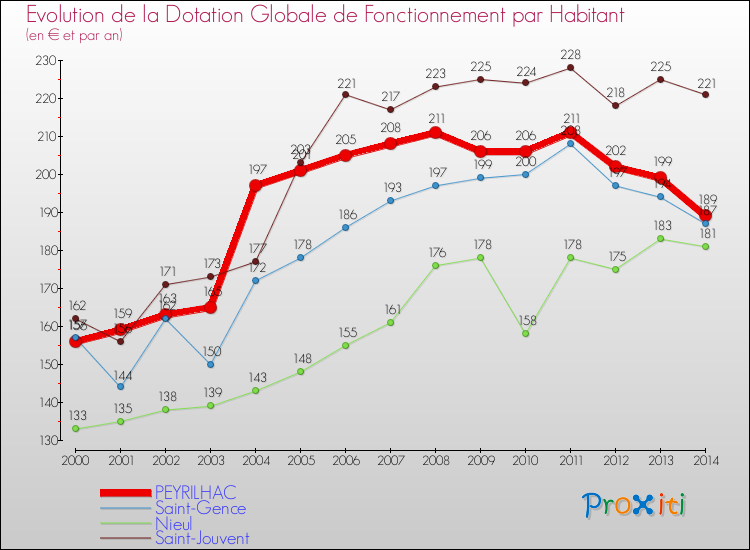 Evolution et montant de la dotation globale de fonctionnement par Habitant pour PEYRILHAC et les communes proches de 2000 à 2014. Comparaison des dotations globales de fonctionnement par habitant pour PEYRILHAC et les communes voisines de 2000 à 2014.