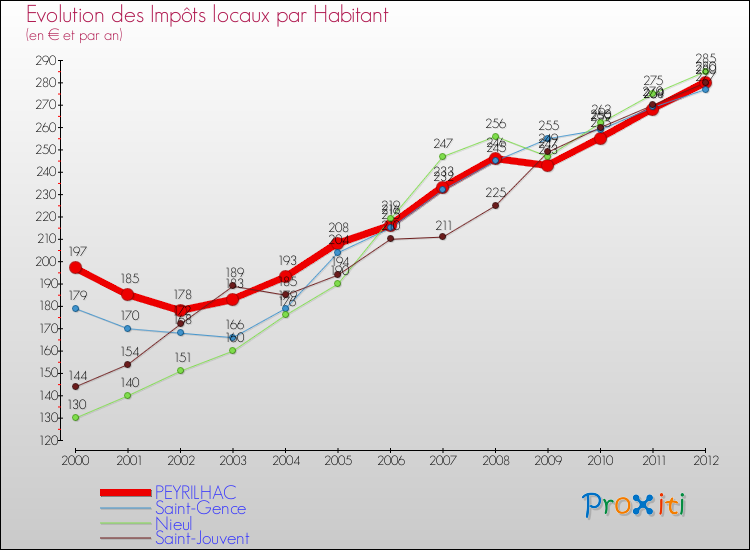 Evolution et montant des impôts locaux par Habitant pour PEYRILHAC et les communes proches Comparaison des impôts locaux par habitant pour PEYRILHAC et les communes voisines