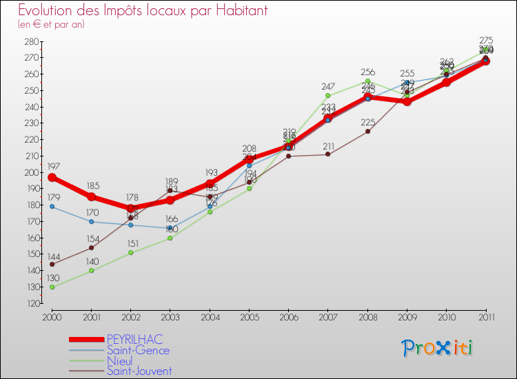 Evolution et montant des impôts locaux par Habitant pour PEYRILHAC et les communes proches Comparaison des impôts locaux par habitant pour PEYRILHAC et les communes voisines