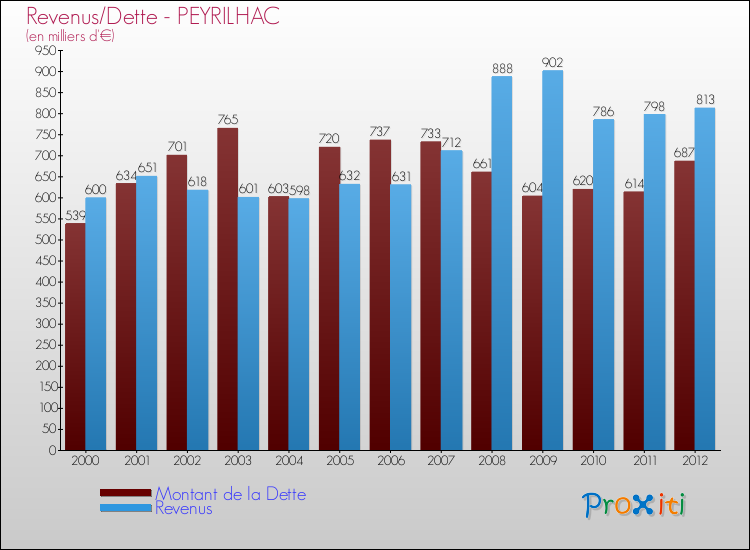 Evolution comparée de la dette et des revenus pour la commune de PEYRILHAC de 2000 à 2012 Comparaison de la dette et des revenus pour PEYRILHAC de 2000 à 2012