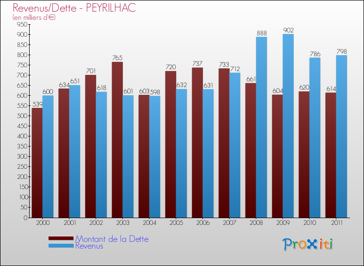 Evolution comparée de la dette et des revenus pour la commune de PEYRILHAC de 2000 à 2011 Comparaison de la dette et des revenus pour PEYRILHAC de 2000 à 2011