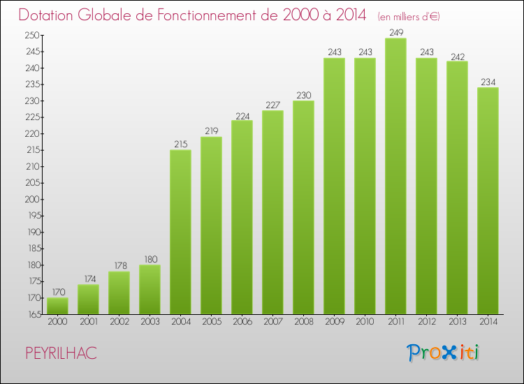 Evolution du montant de la Dotation Globale de Fonctionnement pour la commune de PEYRILHAC de 2000 à 2014 Evolution du montant de la Dotation Globale de Fonctionnement pour PEYRILHAC de 2000 à 2014