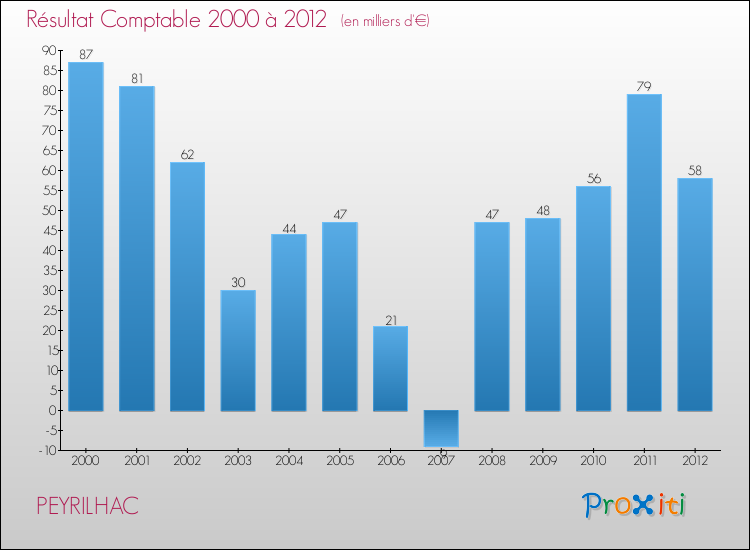 Evolution du résultat comptable pour la commune de PEYRILHAC de 2000 à 2012 Evolution du résultat comptable pour PEYRILHAC de 2000 à 2012