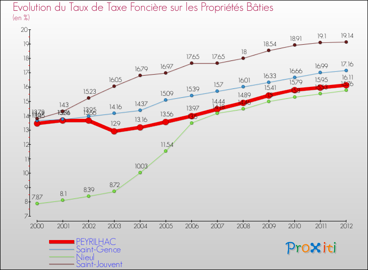 Evolution du taux de la taxe foncière sur le bati pour PEYRILHAC et les communes proches de 2000 à 2012 Comparaison des taux de taxe foncière sur le bati pour PEYRILHAC et les communes voisines de 2000 à 2012