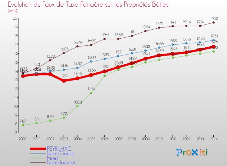 Evolution du taux de la taxe foncière sur le bati pour PEYRILHAC et les communes proches de 2000 à 2014 Comparaison des taux de taxe foncière sur le bati pour PEYRILHAC et les communes voisines de 2000 à 2014