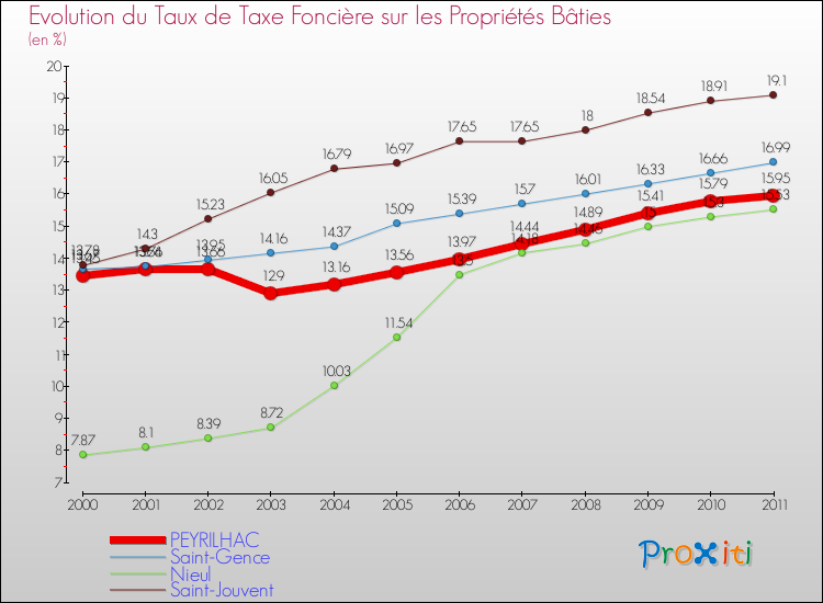 Evolution du taux de la taxe foncière sur le bati pour PEYRILHAC et les communes proches Comparaison des taux de taxe foncière sur le bati pour PEYRILHAC et les communes voisines