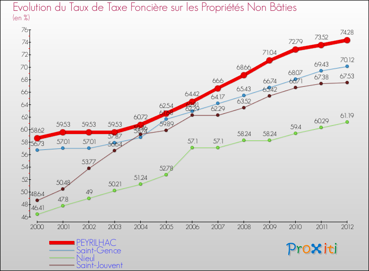Evolution du taux de la taxe foncière sur les immeubles et terrains non batis pour PEYRILHAC et les communes proches de 2000 à 2012 Comparaison des taux de la taxe foncière sur les immeubles et terrains non batis pour PEYRILHAC et les communes voisines de 2000 à 2012