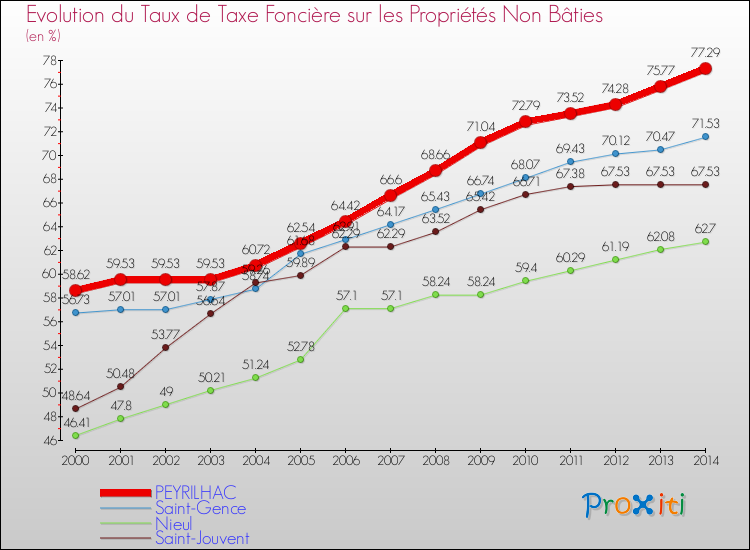 Evolution du taux de la taxe foncière sur les immeubles et terrains non batis pour PEYRILHAC et les communes proches de 2000 à 2014 Comparaison des taux de la taxe foncière sur les immeubles et terrains non batis pour PEYRILHAC et les communes voisines de 2000 à 2014