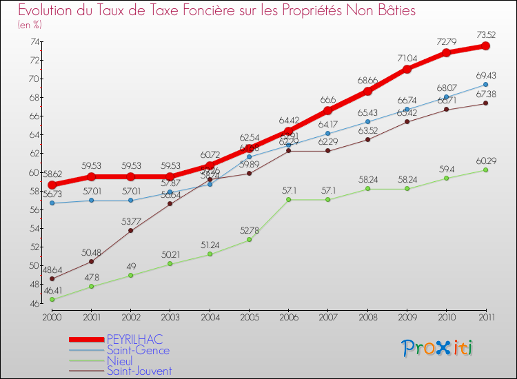 Evolution du taux de la taxe foncière sur les immeubles et terrains non batis pour PEYRILHAC et les communes proches Comparaison des taux de la taxe foncière sur les immeubles et terrains non batis pour PEYRILHAC et les communes voisines