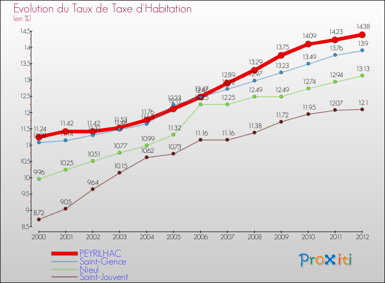 Evolution du taux de la taxe d'habitation pour PEYRILHAC et les communes proches Comparaison des taux de la taxe d'habitation pour PEYRILHAC et les communes voisines