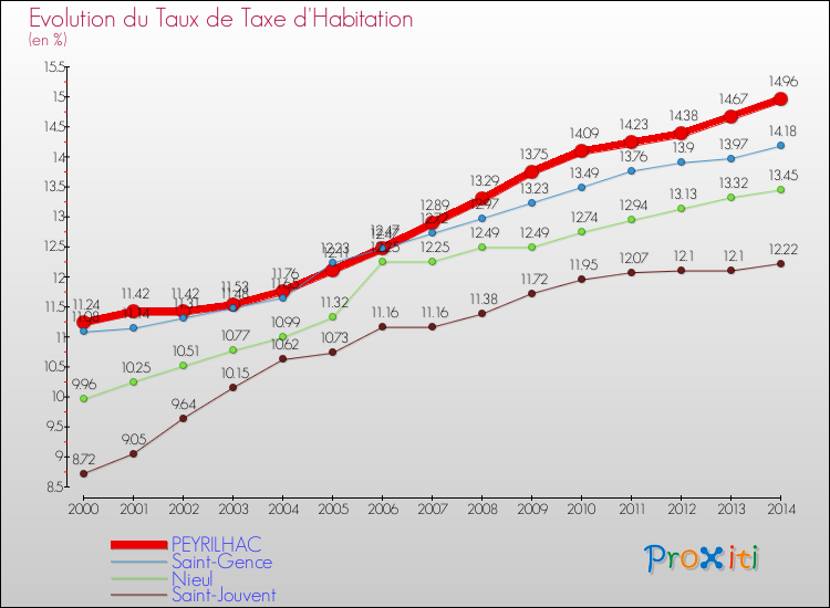 Evolution du taux de la taxe d'habitation pour PEYRILHAC et les communes proches de 2000 à 2014 Comparaison des taux de la taxe d'habitation pour PEYRILHAC et les communes voisines de 2000 à 2014