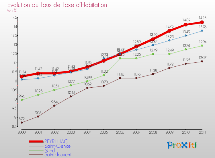Evolution du taux de la taxe d'habitation pour PEYRILHAC et les communes proches Comparaison des taux de la taxe d'habitation pour PEYRILHAC et les communes voisines