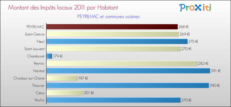 Montant des impôts locaux par Habitant pour PEYRILHAC et les communes proches Comparaison des impôts locaux par habitant pour PEYRILHAC et les communes voisines
