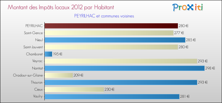 Montant des impôts locaux par Habitant pour PEYRILHAC et les communes proches Comparaison des impôts locaux par habitant pour PEYRILHAC et les communes voisines
