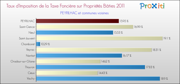 Taux d'imposition de la taxe foncière sur le bati 2011 pour PEYRILHAC et les communes proches Comparaison des taux d'imposition de la taxe foncière sur le bati 2011 pour PEYRILHAC et les communes voisines
