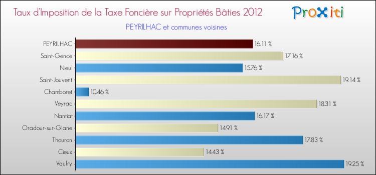 Taux d'imposition de la taxe foncière sur le bati 2012 pour PEYRILHAC et les communes proches Comparaison des taux d'imposition de la taxe foncière sur le bati 2012 pour PEYRILHAC et les communes voisines