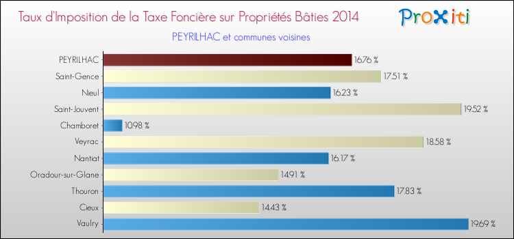 Taux d'imposition de la taxe foncière sur le bati 2014 pour PEYRILHAC et les communes proches Comparaison des taux d'imposition de la taxe foncière sur le bati 2014 pour PEYRILHAC et les communes voisines