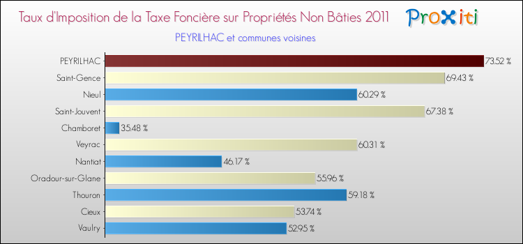 Taux d'imposition de la taxe foncière sur les immeubles et terrains non batis 2011 pour PEYRILHAC et les communes proches Comparaison des taux d'imposition de la taxe foncière sur les immeubles et terrains non batis 2011 pour PEYRILHAC et les communes voisines