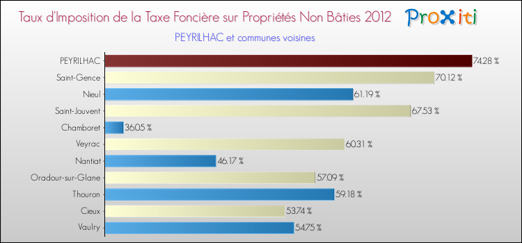 Taux d'imposition de la taxe foncière sur les immeubles et terrains non batis 2012 pour PEYRILHAC et les communes proches Comparaison des taux d'imposition de la taxe foncière sur les immeubles et terrains non batis 2012 pour PEYRILHAC et les communes voisines