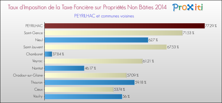 Taux d'imposition de la taxe foncière sur les immeubles et terrains non batis 2014 pour PEYRILHAC et les communes proches Comparaison des taux d'imposition de la taxe foncière sur les immeubles et terrains non batis 2014 pour PEYRILHAC et les communes voisines