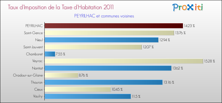 Taux d'imposition de la taxe d'habitation 2011 pour PEYRILHAC et les communes proches Comparaison des taux d'imposition de la taxe d'habitation 2011 pour PEYRILHAC et les communes voisines