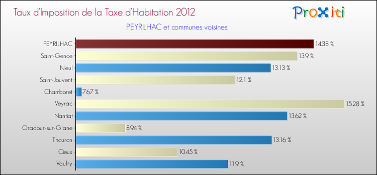 Taux d'imposition de la taxe d'habitation 2012 pour PEYRILHAC et les communes proches Comparaison des taux d'imposition de la taxe d'habitation 2012 pour PEYRILHAC et les communes voisines