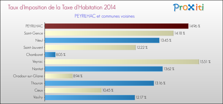 Taux d'imposition de la taxe d'habitation 2014 pour PEYRILHAC et les communes proches Comparaison des taux d'imposition de la taxe d'habitation 2014 pour PEYRILHAC et les communes voisines