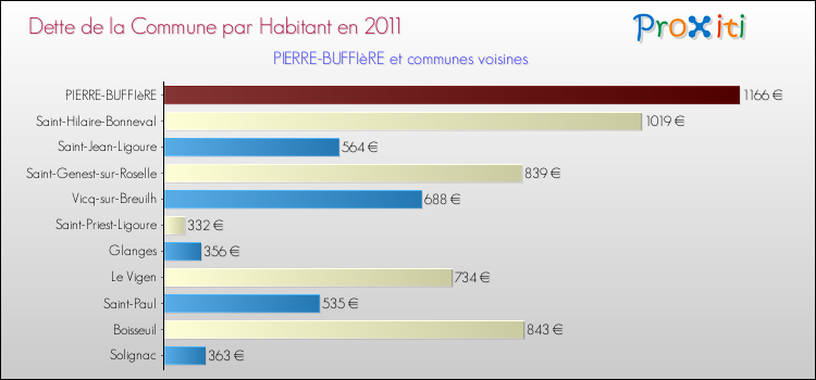 Dette par habitant de la commune en 2011 pour PIERRE-BUFFIèRE et les communes proches Comparaison de la dette par habitant de la commune en 2011 pour PIERRE-BUFFIèRE et les communes voisines
