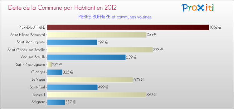 Dette par habitant de la commune en 2012 pour PIERRE-BUFFIèRE et les communes proches Comparaison de la dette par habitant de la commune en 2012 pour PIERRE-BUFFIèRE et les communes voisines