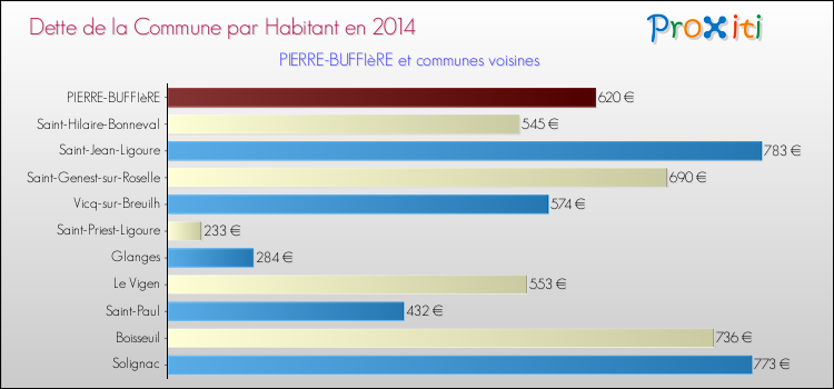 Dette par habitant de la commune en 2014 pour PIERRE-BUFFIèRE et les communes proches Comparaison de la dette par habitant de la commune en 2014 pour PIERRE-BUFFIèRE et les communes voisines
