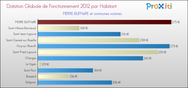 Montant des dotations globales de fonctionnement DGF par Habitant pour PIERRE-BUFFIèRE et les communes proches Comparaison des des dotations globales de fonctionnement DGF par habitant pour PIERRE-BUFFIèRE et les communes voisines