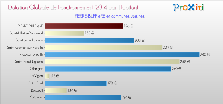 Montant des dotations globales de fonctionnement DGF par Habitant pour PIERRE-BUFFIèRE et les communes proches en 2014. Comparaison des des dotations globales de fonctionnement DGF par habitant pour PIERRE-BUFFIèRE et les communes voisines en 2014.