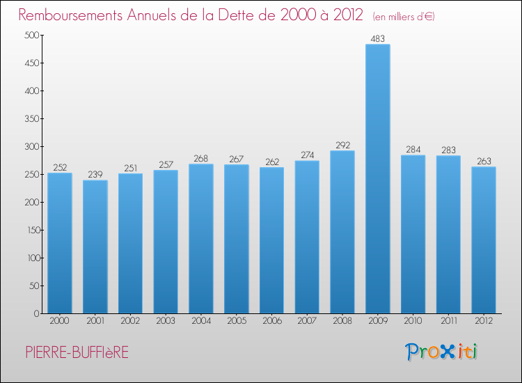 Evolution de l'annuité de la dette pour la commune de PIERRE-BUFFIèRE de 2000 à 2012 Annuités de la dette pour PIERRE-BUFFIèRE de 2000 à 2012