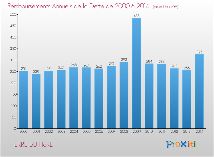 Evolution de l'annuité de la dette pour la commune de PIERRE-BUFFIèRE de 2000 à 2014 Annuités de la dette pour PIERRE-BUFFIèRE de 2000 à 2014