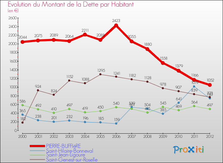 Evolution de la dette par habitant pour la commune de PIERRE-BUFFIèRE et les communes proches de 2000 à 2012 Comparaison de la dette par habitant pour PIERRE-BUFFIèRE et les communes voisines de 2000 à 2012