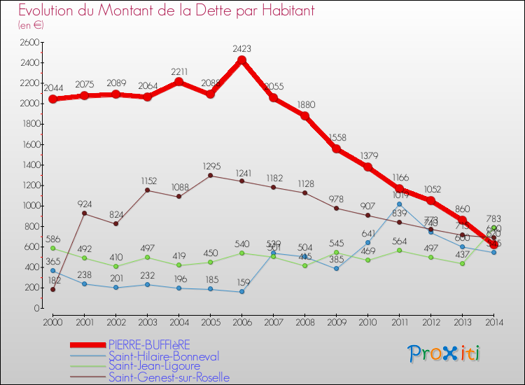 Evolution de la dette par habitant pour la commune de PIERRE-BUFFIèRE et les communes proches de 2000 à 2014 Comparaison de la dette par habitant pour PIERRE-BUFFIèRE et les communes voisines de 2000 à 2014