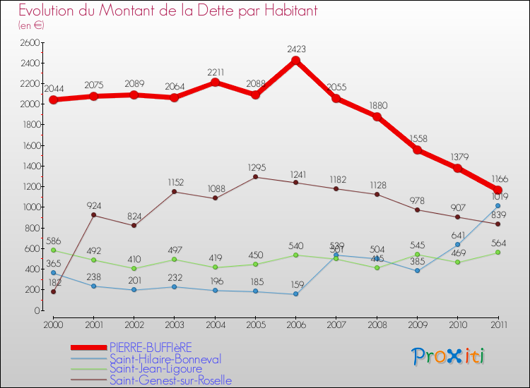 Evolution de la dette par habitant pour la commune de PIERRE-BUFFIèRE et les communes proches Comparaison de la dette par habitant pour PIERRE-BUFFIèRE et les communes voisines