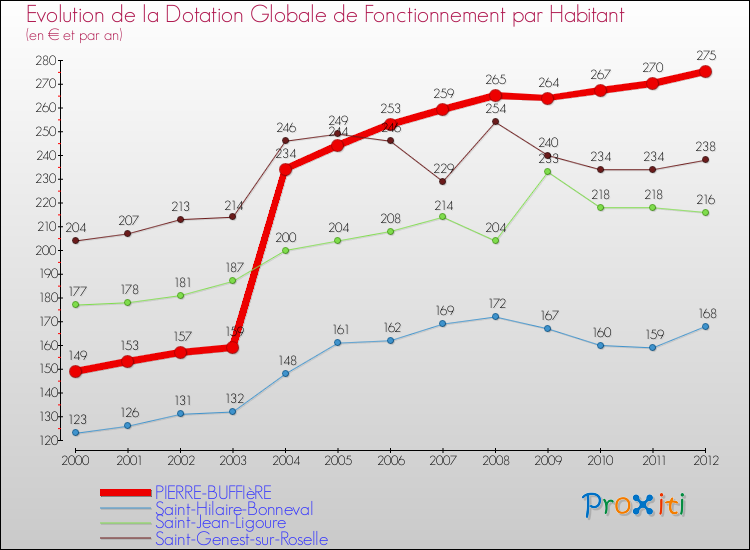 Evolution et montant de la dotation globale de fonctionnement par Habitant pour PIERRE-BUFFIèRE et les communes proches Comparaison des dotations globales de fonctionnement par habitant pour PIERRE-BUFFIèRE et les communes voisines
