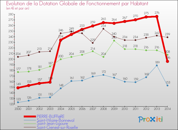 Evolution et montant de la dotation globale de fonctionnement par Habitant pour PIERRE-BUFFIèRE et les communes proches de 2000 à 2014. Comparaison des dotations globales de fonctionnement par habitant pour PIERRE-BUFFIèRE et les communes voisines de 2000 à 2014.