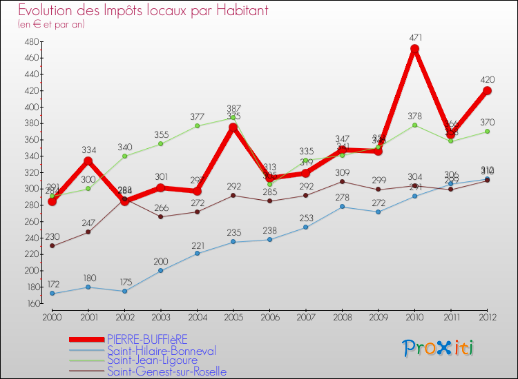 Evolution et montant des impôts locaux par Habitant pour PIERRE-BUFFIèRE et les communes proches Comparaison des impôts locaux par habitant pour PIERRE-BUFFIèRE et les communes voisines