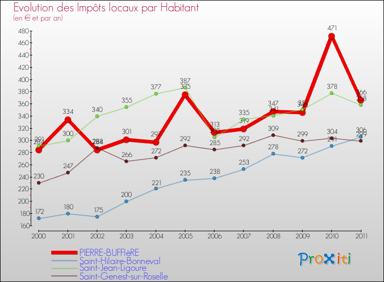 Evolution et montant des impôts locaux par Habitant pour PIERRE-BUFFIèRE et les communes proches Comparaison des impôts locaux par habitant pour PIERRE-BUFFIèRE et les communes voisines