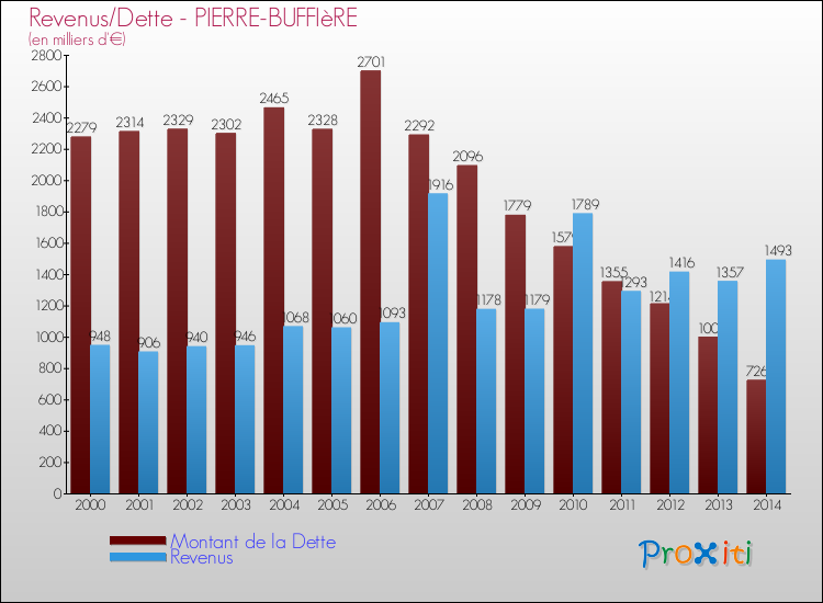 Evolution comparée de la dette et des revenus pour la commune de PIERRE-BUFFIèRE de 2000 à 2014 Comparaison de la dette et des revenus pour PIERRE-BUFFIèRE de 2000 à 2014