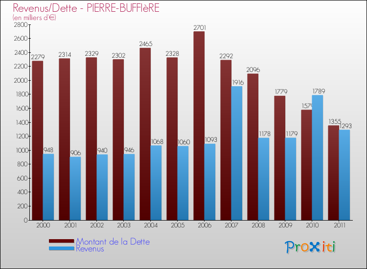 Evolution comparée de la dette et des revenus pour la commune de PIERRE-BUFFIèRE de 2000 à 2011 Comparaison de la dette et des revenus pour PIERRE-BUFFIèRE de 2000 à 2011