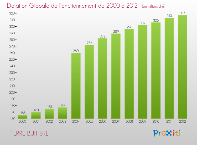 Evolution du montant de la Dotation Globale de Fonctionnement pour la commune de PIERRE-BUFFIèRE de 2000 à 2012 Evolution du montant de la Dotation Globale de Fonctionnement pour PIERRE-BUFFIèRE de 2000 à 2012