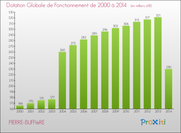 Evolution du montant de la Dotation Globale de Fonctionnement pour la commune de PIERRE-BUFFIèRE de 2000 à 2014 Evolution du montant de la Dotation Globale de Fonctionnement pour PIERRE-BUFFIèRE de 2000 à 2014