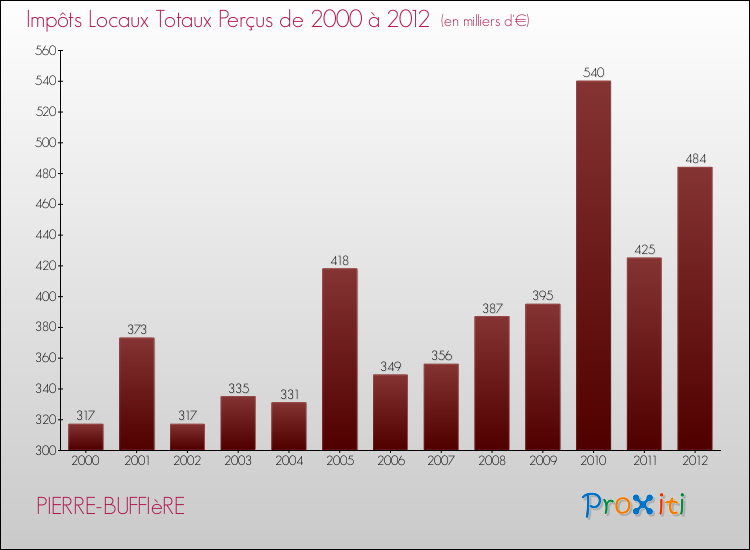 Evolution des Impôts Locaux pour la commune de PIERRE-BUFFIèRE de 2000 à 2012 Evolution des Impôts Locaux pour PIERRE-BUFFIèRE de 2000 à 2012